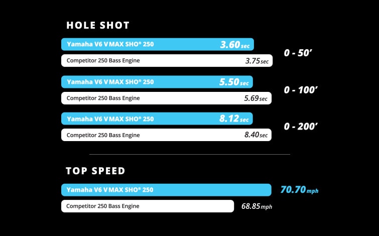 Hole Shot & Top Speed Chart